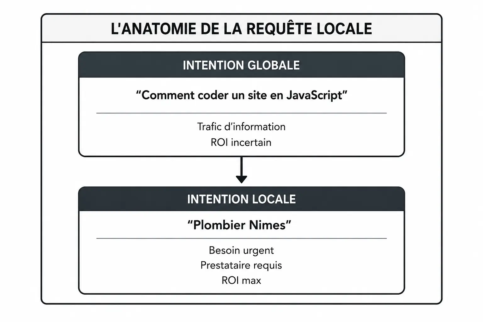 image representant l'anatomie d'une requête SEO local
