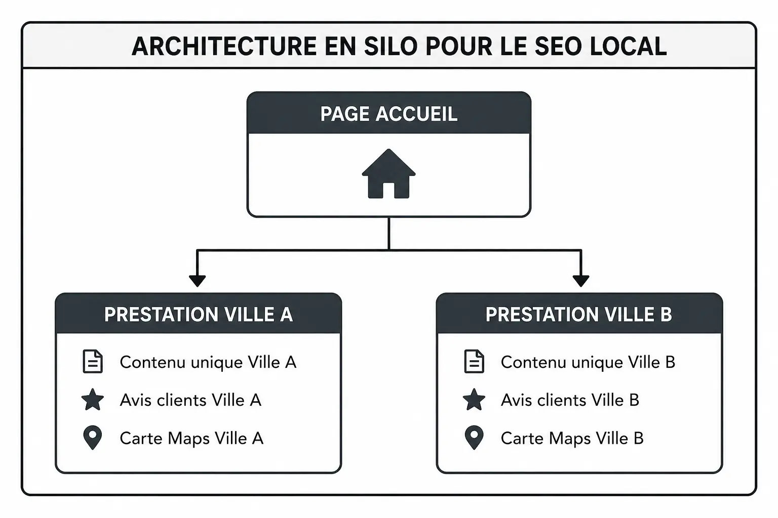 image representant l'architecture silo locale